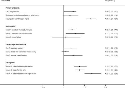 Association Between Obesity and Microvascular Diseases in Patients With Type 2 Diabetes Mellitus